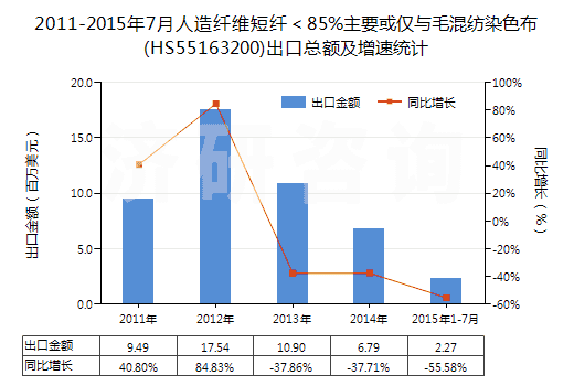 2011-2015年7月人造纖維短纖<85%主要或僅與毛混紡染色布(HS55163200)出口總額及增速統(tǒng)計 2011-2015年7月人造纖維短纖<85%主要或僅與毛混紡染色布(HS55163200)出口總額及增速統(tǒng)計
